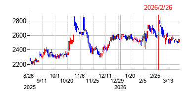 2026年2月26日 16:00前後のの株価チャート